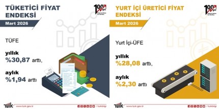 Mart 2026 Tüketici Fiyat Verileri Açıklandı